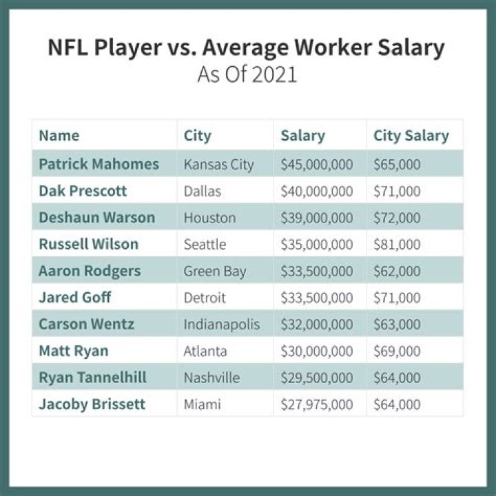 Average Salary For NFL Practice Squad Player And Rules