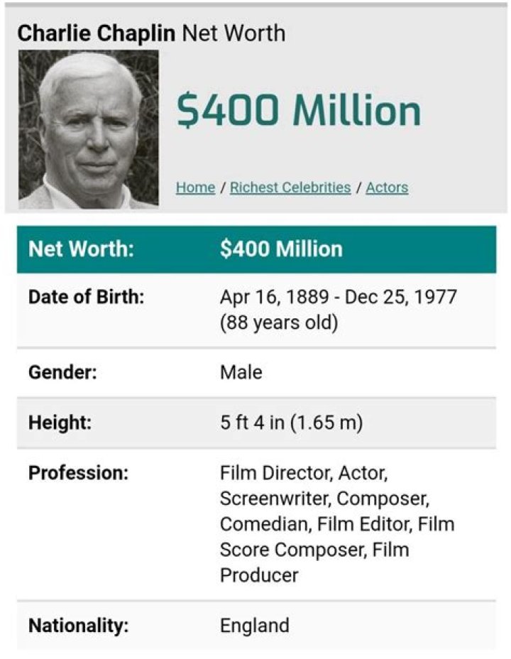 How Much Money Does Charlie Chaplin Make? Latest Charlie Chaplin Net Worth Income Salary