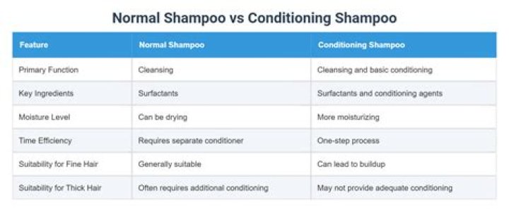 What is the Difference Between Normal Shampoo and Conditioning Shampoo